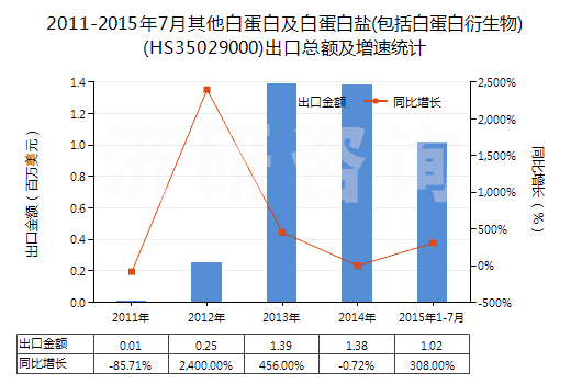 2011-2015年7月其他白蛋白及白蛋白鹽(包括白蛋白衍生物)(HS35029000)出口總額及增速統(tǒng)計(jì)